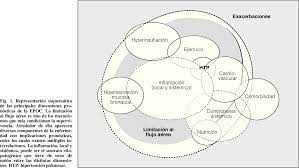 La epoc es una entidad que muy habitualmente trasciende el ámbito pulmonar y se asocia con un elevado número de enfermedades que afectan a distintos órganos. Factores Pronosticos En La Epoc Semantic Scholar