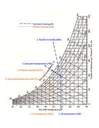 Psychrometric Charts For Sailboats Web Only Article