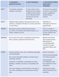 The guidance provides support and a framework for assessors to provide. Risk Analysis And Monitoring Refugee Emergencies Unhcr Emergency Handbook