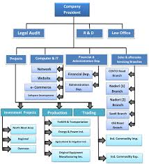 Organization Chart