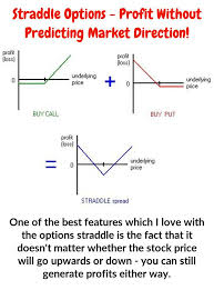 The Very Best Chart Patterns I Ve Discovered For Straddle Option Trading Opportunities Are What Are Typically Referred To Option Strategies Options Strategies