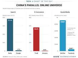 One Chart Shows The Companies Dominating The Chinese Internet Business Insider Chart Business Insider Social Media Marketing
