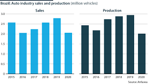 The data is categorized under brazil premium database's. Brazil S Auto Sector Will Face Mounting Challenges Emerald Insight