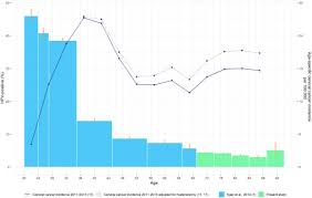 It's easy to ignore symptoms, and an alarming number of women in the uk don't attend regular cervical screening. Hpv Prevalence In Elderly Women In Denmark Sciencedirect