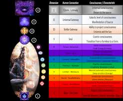 chakras and dimensions kea0