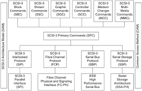 Check spelling or type a new query. Iso Iec 14776 341 2000 En Information Technology Small Computer System Interface 3 Scsi 3 Part 341 Controller Commands Scc