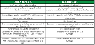 hazardous gases carbon dioxide and carbon monoxide