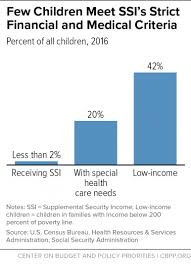 Ssi A Lifeline For Children With Disabilities Center On