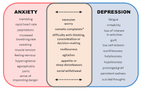 Depression is a common yet serious mental health concern typically marked by sad or anxious feelings. Exploring The Relationship Between Anxiety And Depression 3 Overlap Of Symptoms Between Anxiety And Depression And Comorbidity With Other Conditions Openlearn Open University S826 1p3