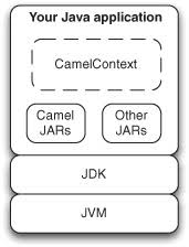 In this post, i showed you how to create a publicly accessible amazon mq broker, and how to use apache camel to easily integrate aws services with the broker. Chapter 13 Running And Deploying Camel Camel In Action