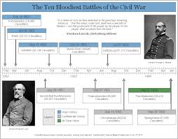 civil war timeline