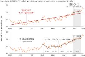 did global warming stop in 1998 noaa climate gov