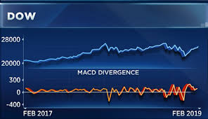 Charts Suggest A Pullback Before Dow Smashes New Records