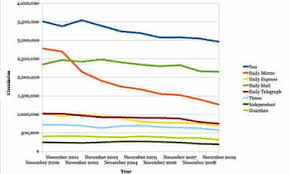 newspaper sales plunge over the decade