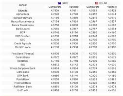 Curs de schimb valutar eur, usd, gbp, chf, 100huf, la banca banca feroviara. Bnr Curs Valutar 7 Octombrie 2019 Euro Scade Dolarul Creste Antena 1