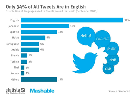 This Chart Shows The 10 Most Popular Languages On Twitter Language Social Media Business Internet Marketing