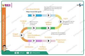 Pahami Dulu Alur Pendaftaran Cpns 2019 Sebelum Melamar Simak Infografik Berikut Ini Halaman 2 Bangka Pos