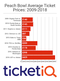 prices for 2018 peach bowl tickets are highest in at least 9