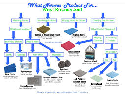 Do You Get Confused About Which Of Your Norwex Products Are
