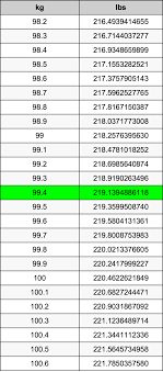 99 4 kilograms to pounds converter 99 4 kg to lbs converter