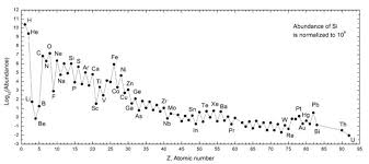 The Abundances Of The Elements In The Universe Today As Measured For Our Solar System Image Credit Wikimedia Universe Today School Of Engineering Chemistry
