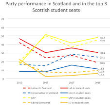 The scottish national party is fielding 59 candidates in the 2019 general election. At The 2019 General Election Labour S Vote Share Was 25 Percentage Points Higher In Student Constituencies And The Conservatives Vote Share Was 25 Percentage Points Lower Hepi