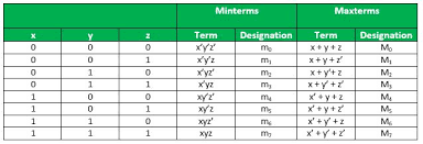 Representation Of Boolean Functions Geeksforgeeks