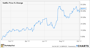 Netflix Inc Earnings What To Watch The Motley Fool