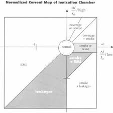 So the relay is energised continuously till the initial input condition (no smoke) is. Pdf Multisensor Multicriteria Fire Detection A New Trend Rapidly Becomes State Of The Art