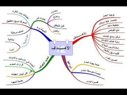 شرح تصميم الخرائط الذهنية باستخدام برنامج Imindmap Youtube