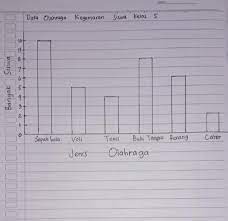 Semua diagram tersebut cara memilih besarnya sama. Perhatikan Data Olahraga Kegemaran Siswa Kelas 5 Berikutsajikan Data Di Atas Dalam Bentuk Diagram Brainly Co Id