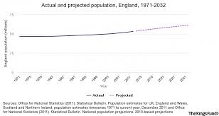 Demography Future Trends The Kings Fund