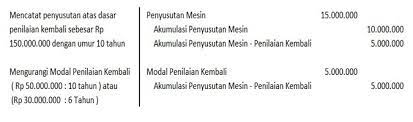 Cara sederhana dan mudah membuat jurnal revaluasi aset. Materi Revaluasi Aset Tetap Soal Jawabanku Id
