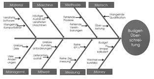 An ishikawa diagram is used to show the causal factors that go into some final outcome, often related to a production or design problem. Skizzieren Sie Das Ishikawa Diagramm Und Erlautern Sie Gpm Repetico