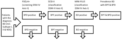 Flow Chart Study 1 Bd Bipolar Disorder Bpd Borderline