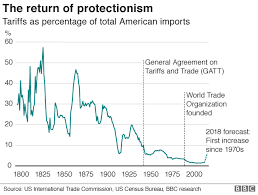 Charting The Us China Trade Battle Bbc News