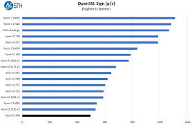 The graphs below compare the most important amd ryzen 7 1700x and amd 1400 characteristics. Amd Ryzen 5 1400 Linux Benchmarks And Review Less Impressive