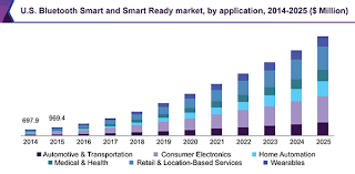 View recent trades and share price information for bt group plc (bt.a) ordinary 5p. Bluetooth Smart And Smart Ready Market Industry Report 2018 2025