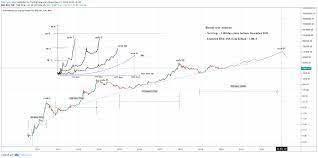 Für den monat juli 2021 folgern wir, dass ein bullisches szenario nur durch. Bitcoin Prognose Bitcoin Preis Von 130 000 Us Dollar Am 26 Dezember 2022 Bitcoin Schweiz News