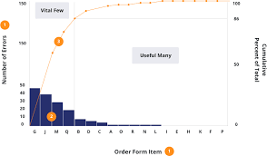 The pareto principle does not only apply to good things. Pareto Principle 80 20 Rule Pareto Analysis Guide Juran