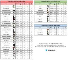 With so many different methods and whatnot, this farming guide will attempt to curate the most important information, and provide you with the best methods to get from level 1 to 99. Current Drop Rate Of Osrs Pets Best Ways To Get Tangleroot