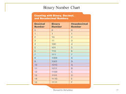 Binary Number Chart Sada Margarethaydon Com