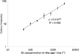 Place the coins on the scale and observe the reading. Ni Agar Standard Calibration Curve Log Log Scale The X Axis Shows Download Scientific Diagram