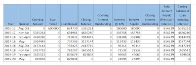 Repayment Chart Loans Having Quarterly Repayement Loan Chart