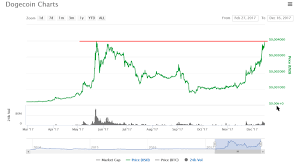 Steem Dollars Value Dogecoin Btc Price Betosbol Autopartes