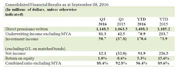 Log in to your account, download the app and file a claim online. Desjardins General Insurance Group Reports Net Income Of 12 1 Million For Q3 2016 Compared To Net Loss Of 32 Million In Q3 2015 Canadian Underwriter
