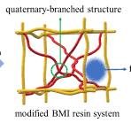 Characterization of Mechanical, Electrical and Thermal ...