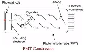 Charge coupled device (ccd) 6. Difference Between Photodiode And Photomultiplier Photodiode Vs Photomultiplier