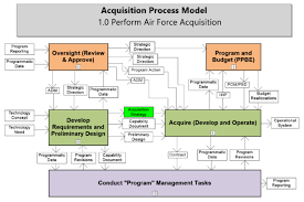 Usaf Acquisition Process Model Published Version 10 1 18