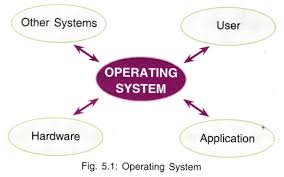 These multiple processors are in. Cbse Notes For Class 9 Foundation Of Information Technology Operating System Cbse Tuts